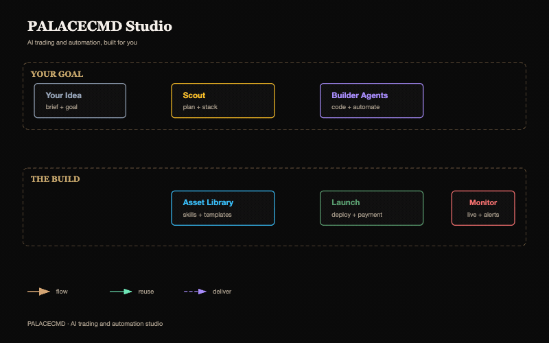 PALACECMD studio flow: idea, scout, builder agents, launch, monitor