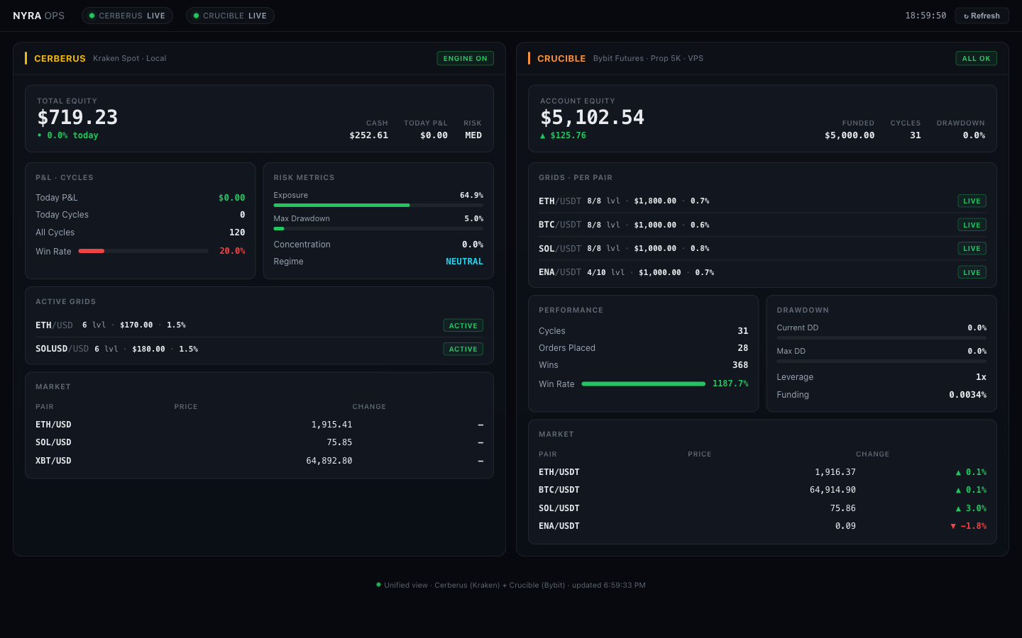 Live trading dashboard showing Cerberus and Crucible grids with real equity, cycles and P&L